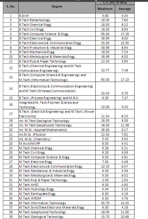 iit roorkee electrical placements 2023 2024 Courses.Ind.In