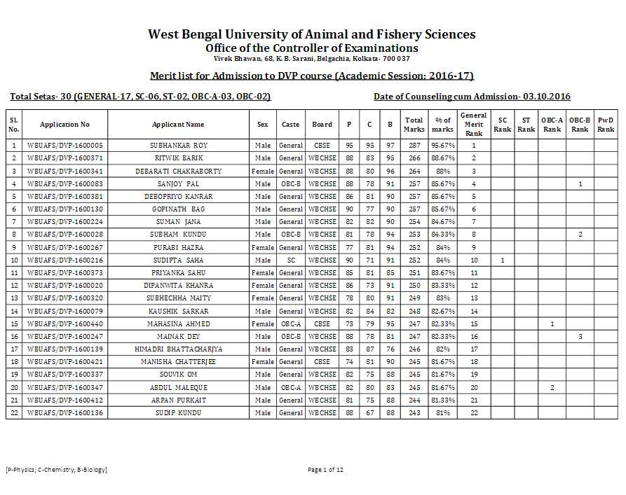 west bengal university of animal & fishery sciences merit list-14 - 2022  2023 
