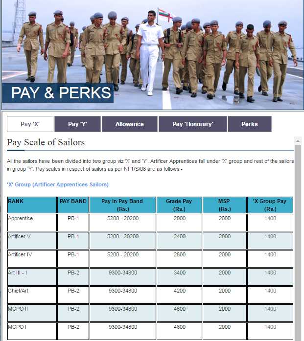 what is the pay of sailor in indian navy 2023 2024 Courses.Ind.In