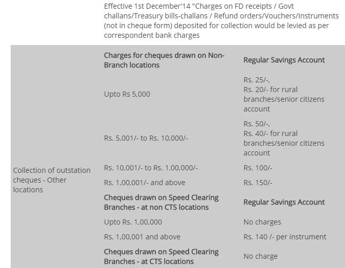 Fees And Charges Of Hdfc Bank 2022 2023 Courses.Ind.In