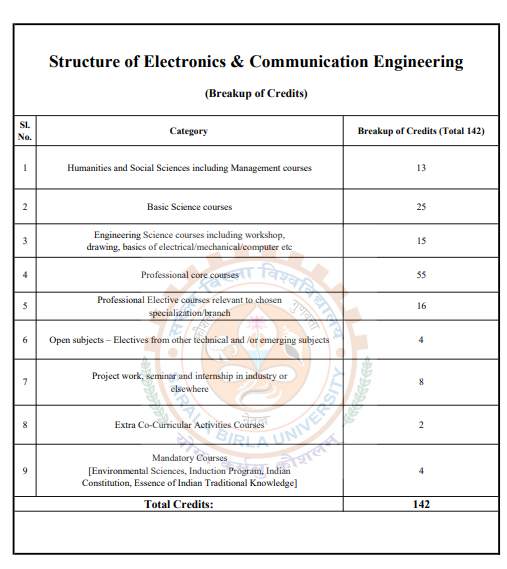 Sarala Birla University SBU Diploma in ECE Electronics & Communication